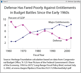 Defense vs entitlements