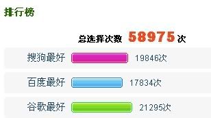 搜狗-谷歌百度比比看
