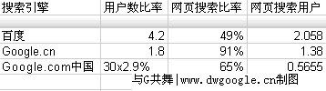 中国网页搜索用户数谷歌已超越百度