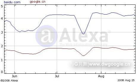 Alexa-Google谷歌-百度