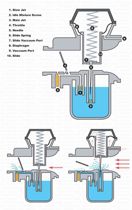 Cv carbs honda #2