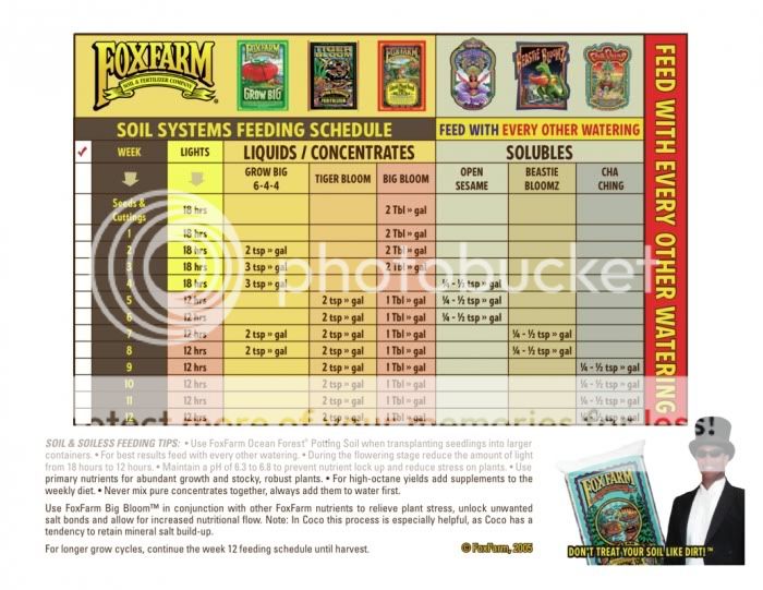 fox farms feeding chart edited for 2 weeks of veg. Is this correct ...