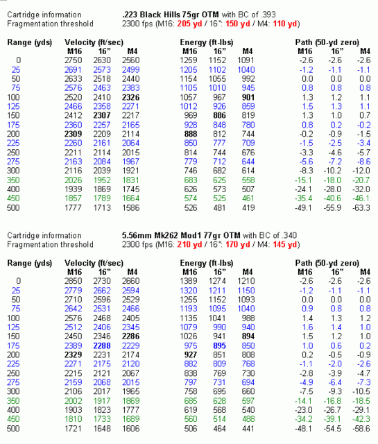 Are these ballistic charts correct ar15 com