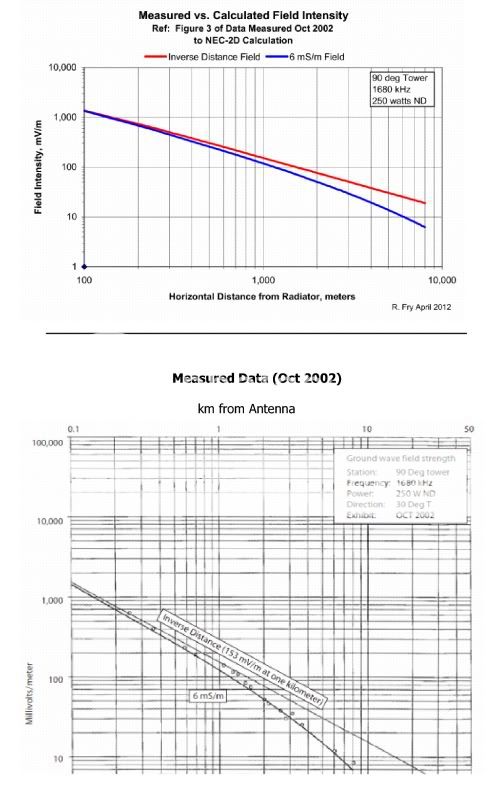 Monopole Low-Angle Radiation - Antenna & propagation engineering - Eng-Tips